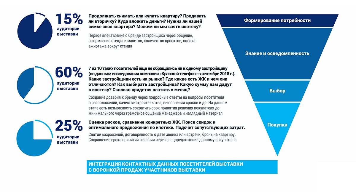 Преимущества участия в выставке «НЕДВИЖИМОСТЬ»