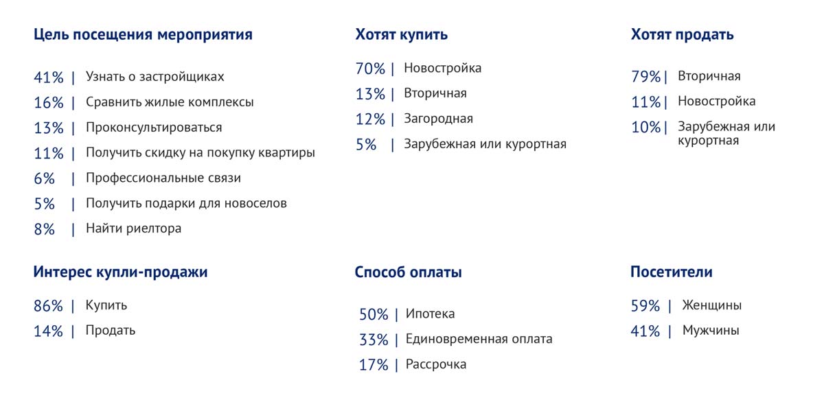 Статистика по посетителям 42-ой выставки «Недвижимость от лидеров»