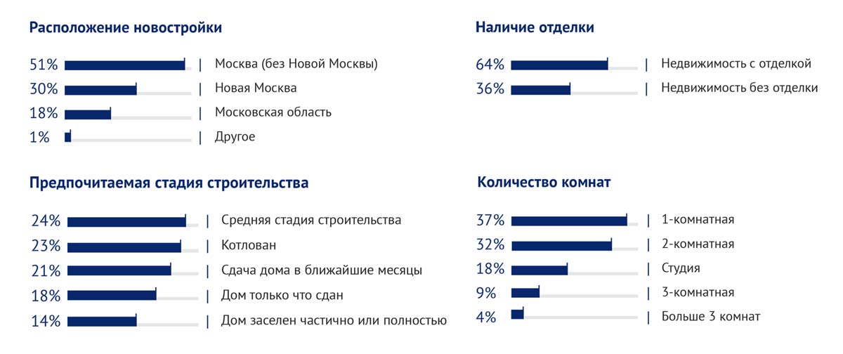 Статистика по посетителям 42-ой выставки «Недвижимость от лидеров»