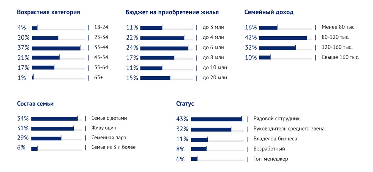 Статистика по посетителям 42-ой выставки «Недвижимость от лидеров»