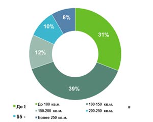 Распределение спроса на рынке элитных новостроек в конце апреля 2015 г. по площади